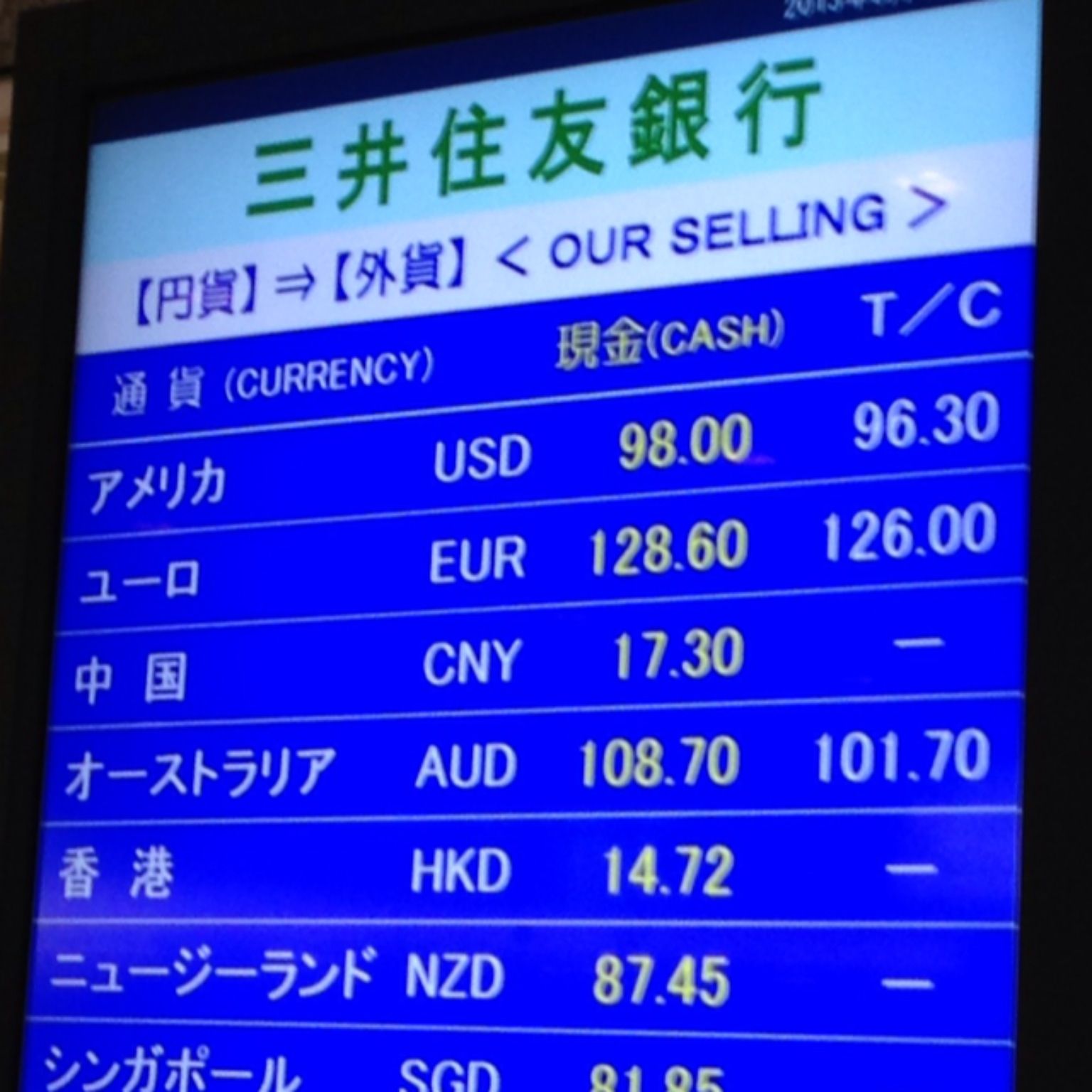 円安が進んでいる