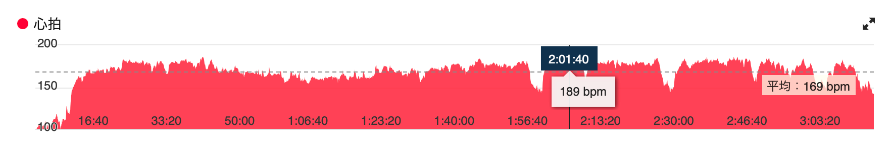 心拍数平均 168 、ピークは 190