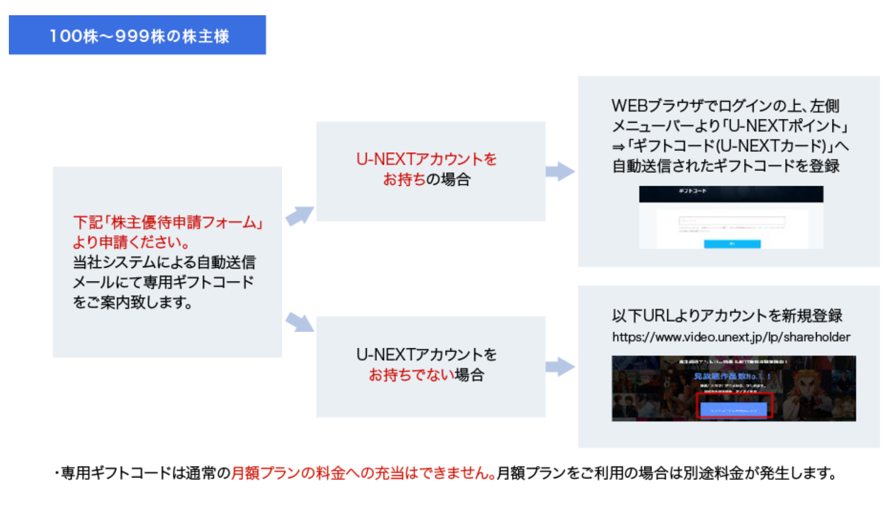  専用ギフトコードは通常の月楽プランの料金への充当はできません。月額プランをご利用の場合は、別途料金が発生します。