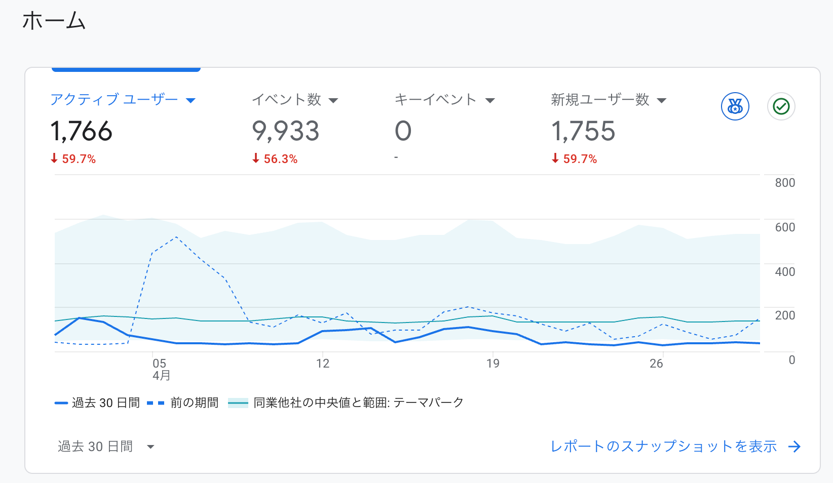 大幅に下がった形が破線を見ればわかります