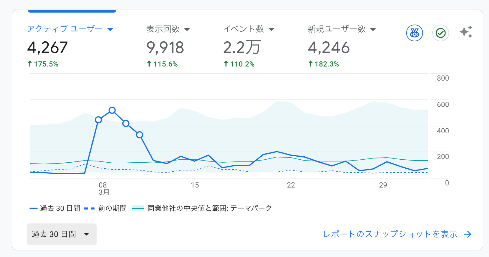 謎のアクセス数増加ののち、普通に戻る