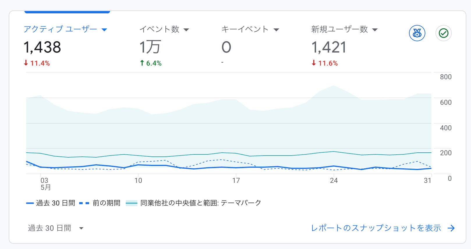 アクティブユーザーは減りました