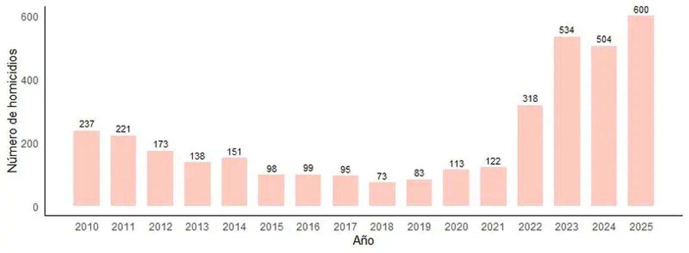 Figura 2: Número de homicidios intencionales en enero por año
