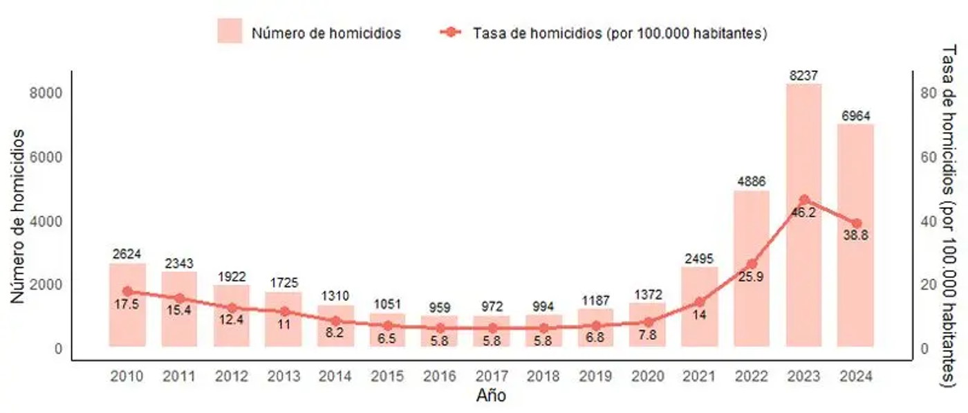 Figura 1: Número de homicidios intencionales