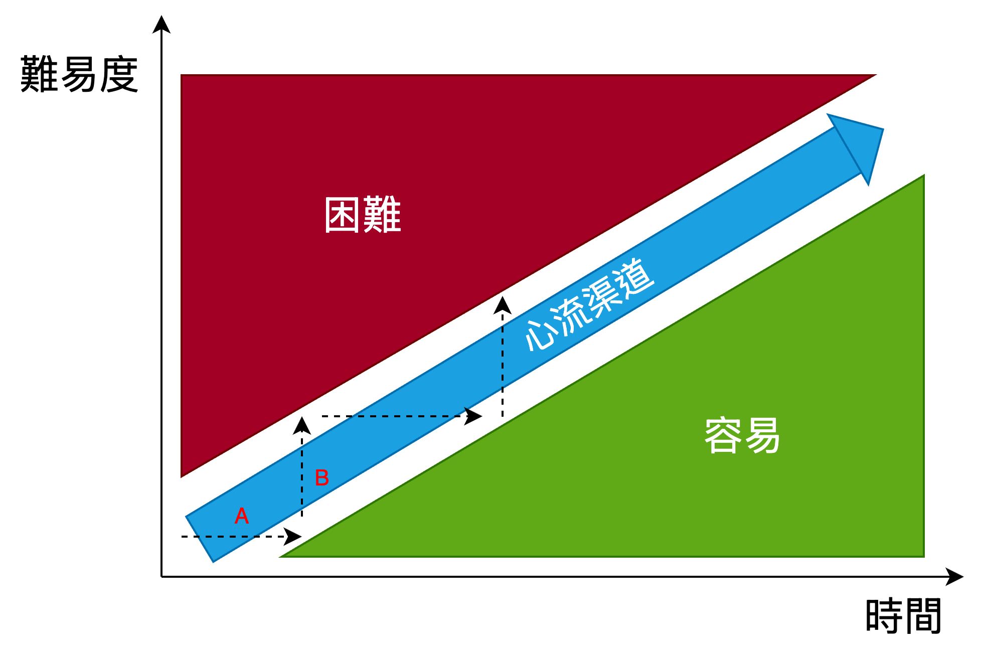 心流渠道