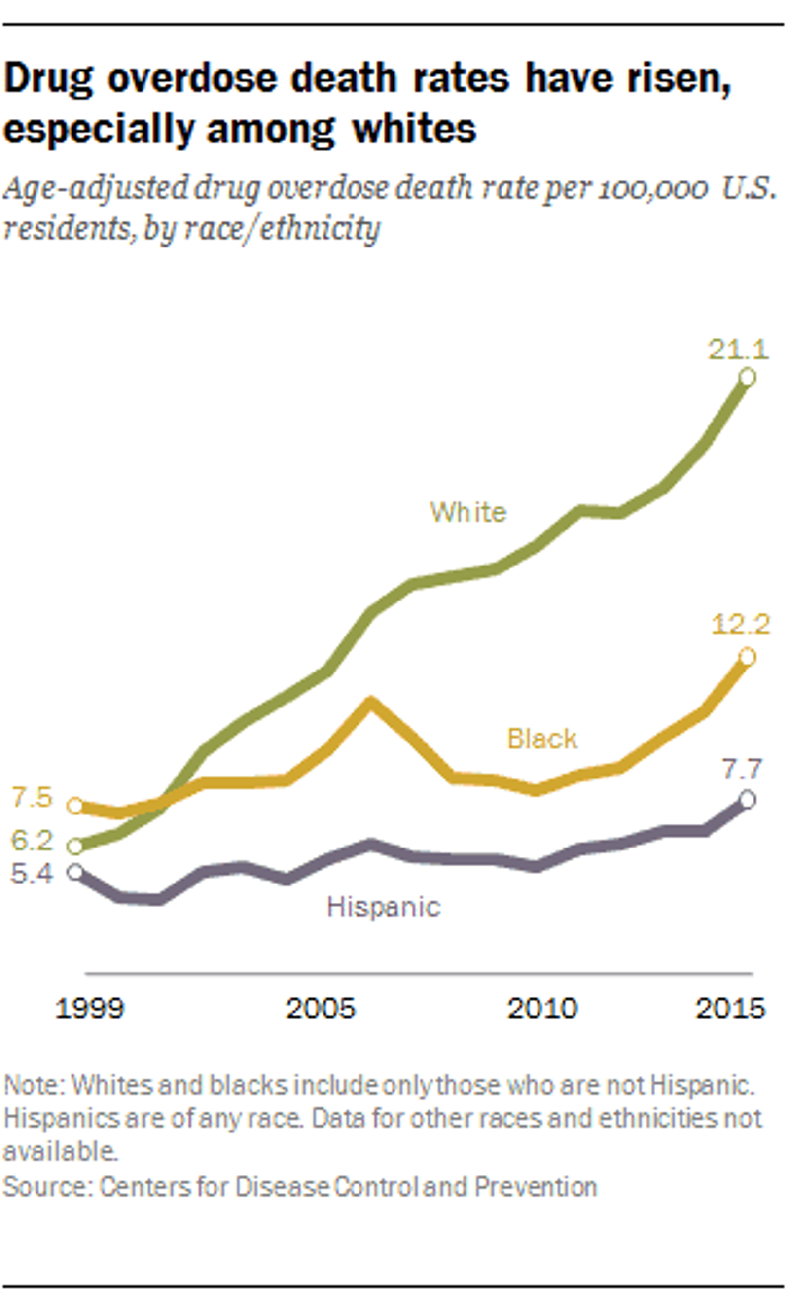 drug overdose death rates