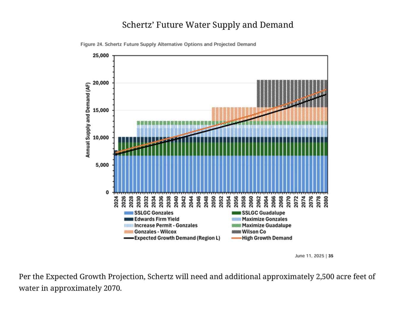 Stacked bar chart of Schertz supply sources by year, 2024–2080, with rising expected-growth and high-growth demand lines crossing the supply bars.