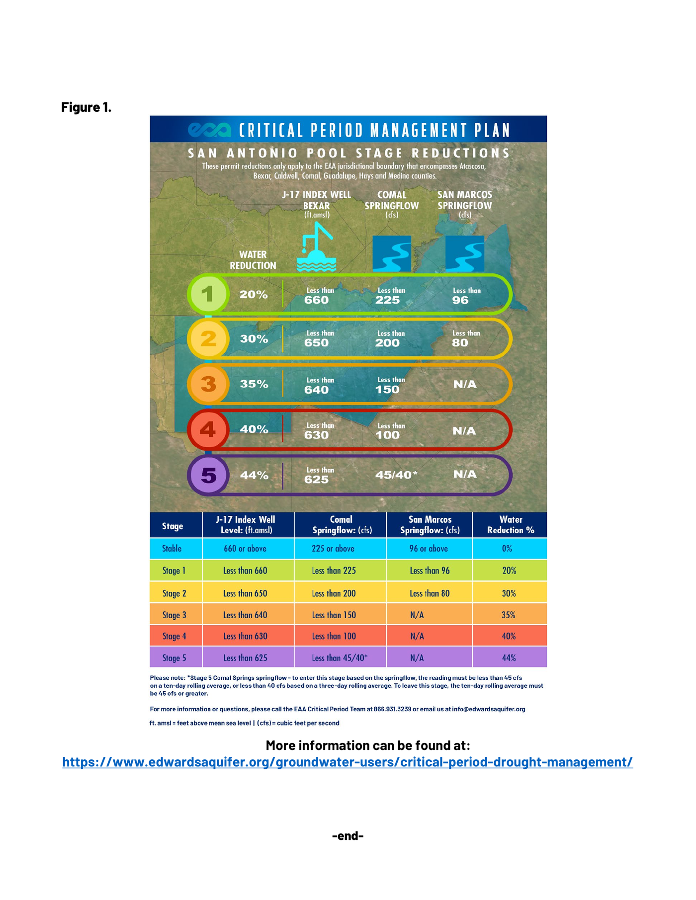 Infographic of the San Antonio Pool stages 1 through 5, giving each stage's water reduction percentage and J-17 well, Comal Springflow and San Marcos Springflow levels.