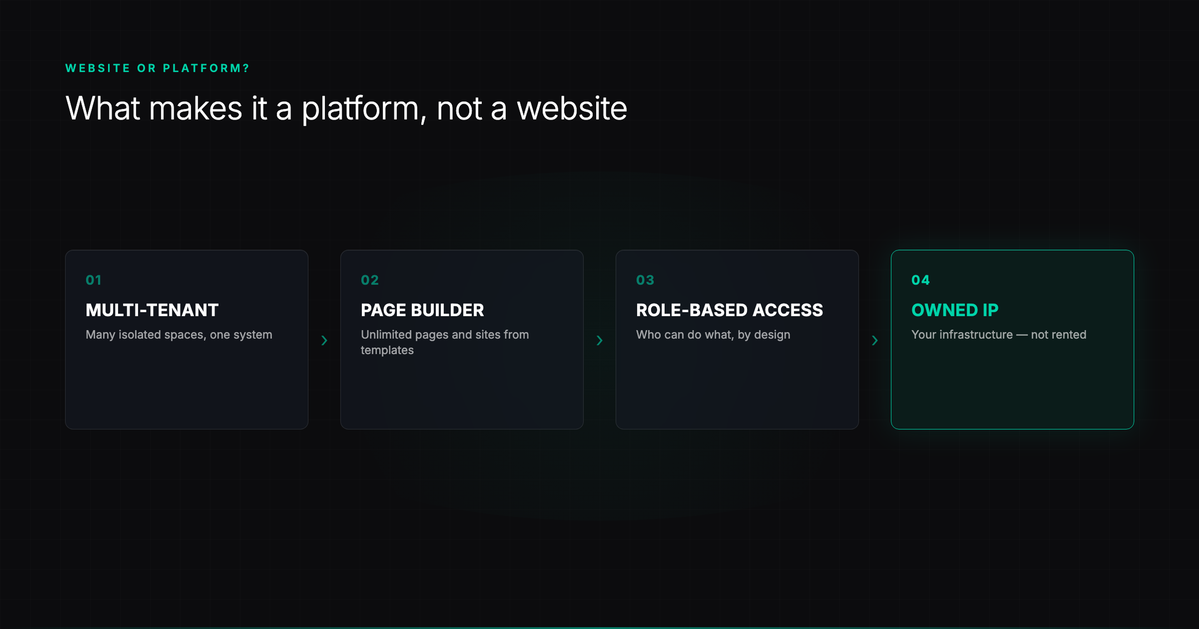 Four things that make a build a platform rather than a website: multi-tenant isolation, a page builder with templates for unlimited sites, role-based access control, and owned infrastructure.
