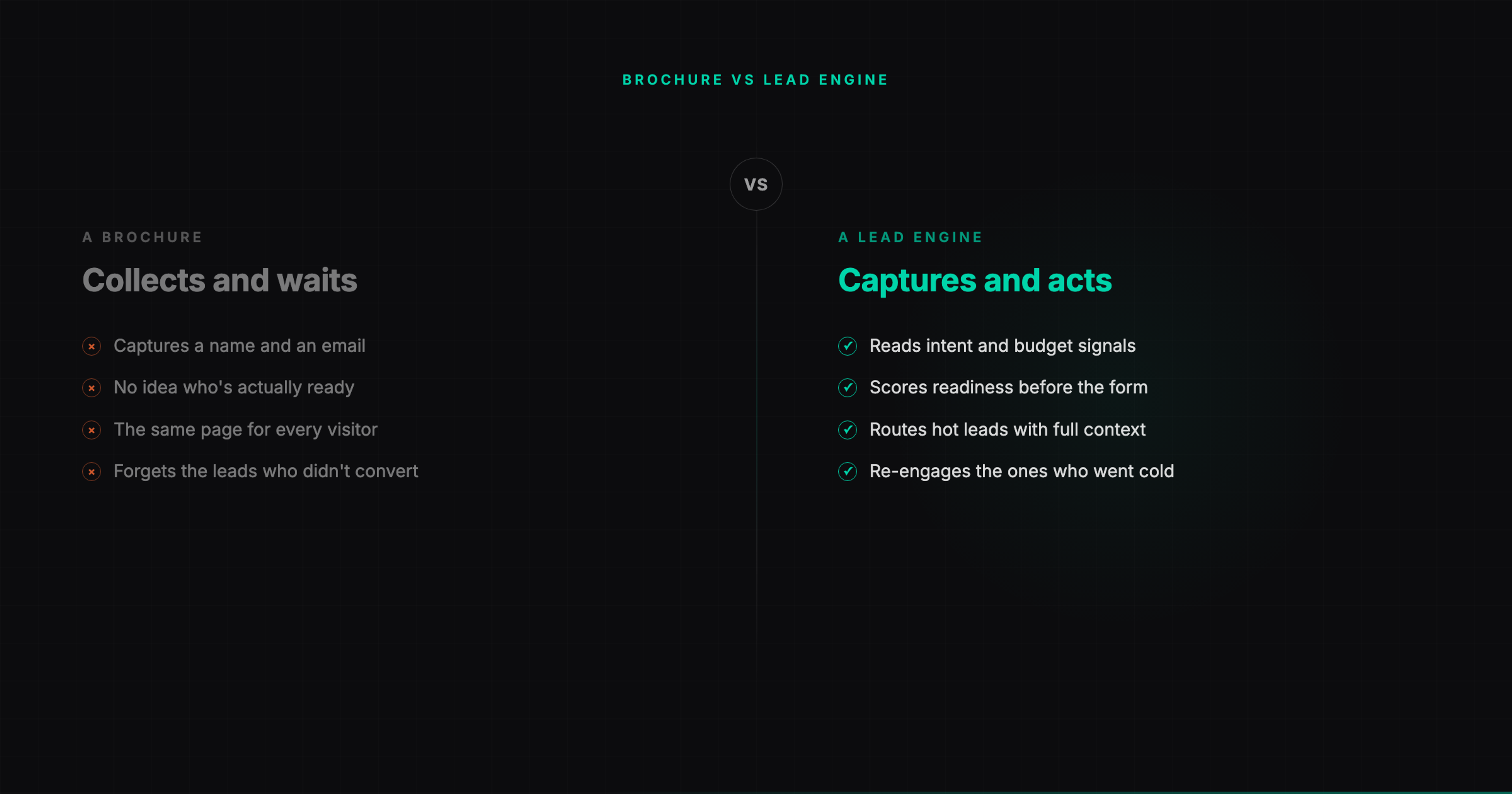 Comparison: a brochure website collects a name and email and waits, while a lead engine reads intent and budget signals, scores readiness before the form, routes hot leads with full context, and re-engages leads that went cold.