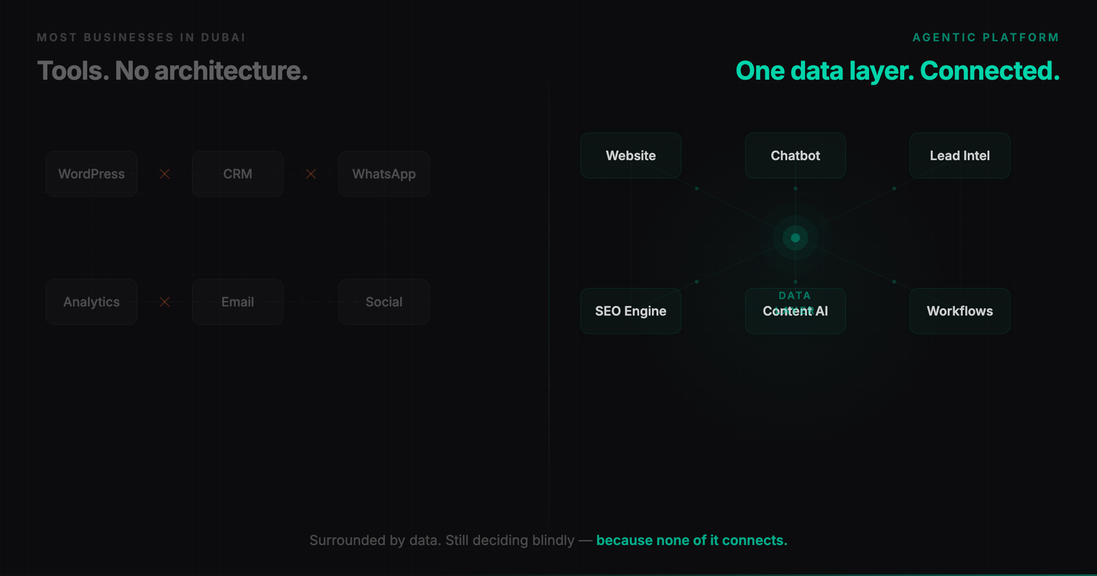Split diagram comparing two approaches — on the left, six disconnected business tools including WordPress, CRM, WhatsApp, Analytics, Email, and Social sit in isolation with broken connections marked by red crosses, while on the right, six platform capabilities including Website, Chatbot, Lead Intel, SEO Engine, Content AI, and Workflows all connect through a central glowing data layer with live data signals flowing between them