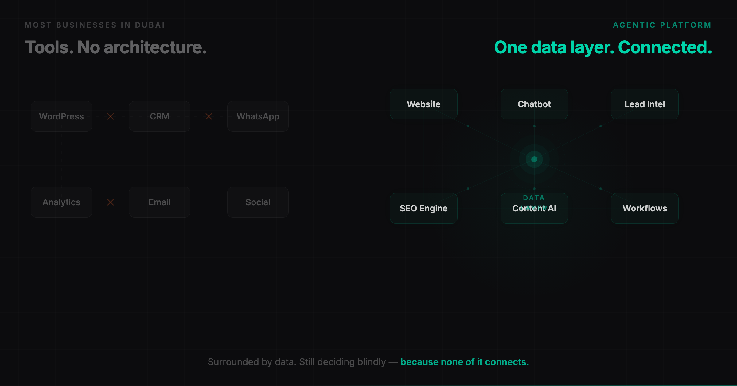 Split diagram comparing two approaches — on the left, six disconnected business tools including WordPress, CRM, WhatsApp, Analytics, Email, and Social sit in isolation with broken connections marked by red crosses, while on the right, six platform capabilities including Website, Chatbot, Lead Intel, SEO Engine, Content AI, and Workflows all connect through a central glowing data layer with live data signals flowing between them