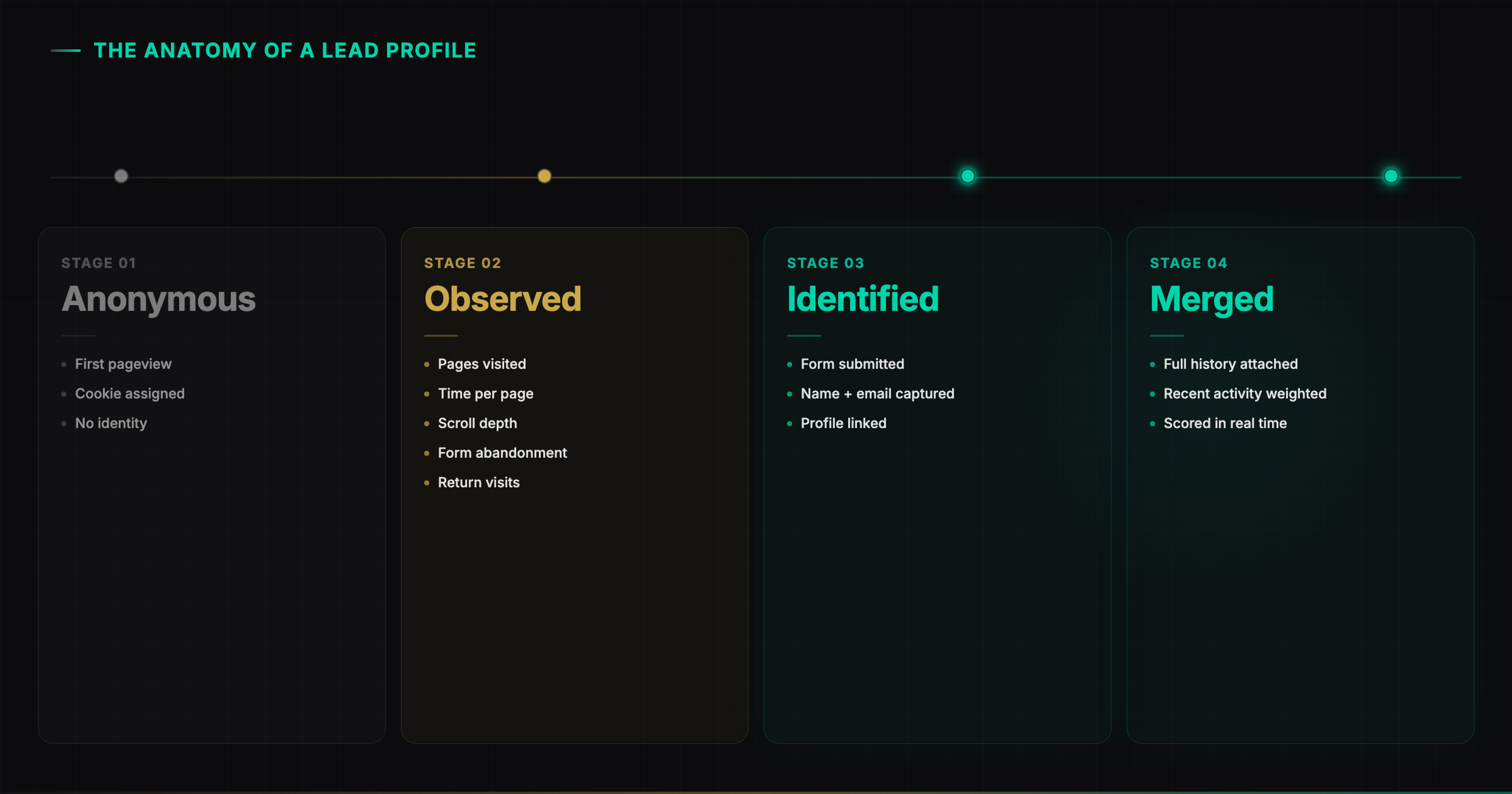 Four-stage horizontal timeline showing how a lead profile accumulates — Stage 01 Anonymous (dim pageview with cookie assigned but no identity), Stage 02 Observed in gold (tracked pages, time, scroll depth, form abandonment, return visits), Stage 03 Identified in teal (form submission and profile link), Stage 04 Merged in teal (full history attached with recent activity weighted and real-time scoring)