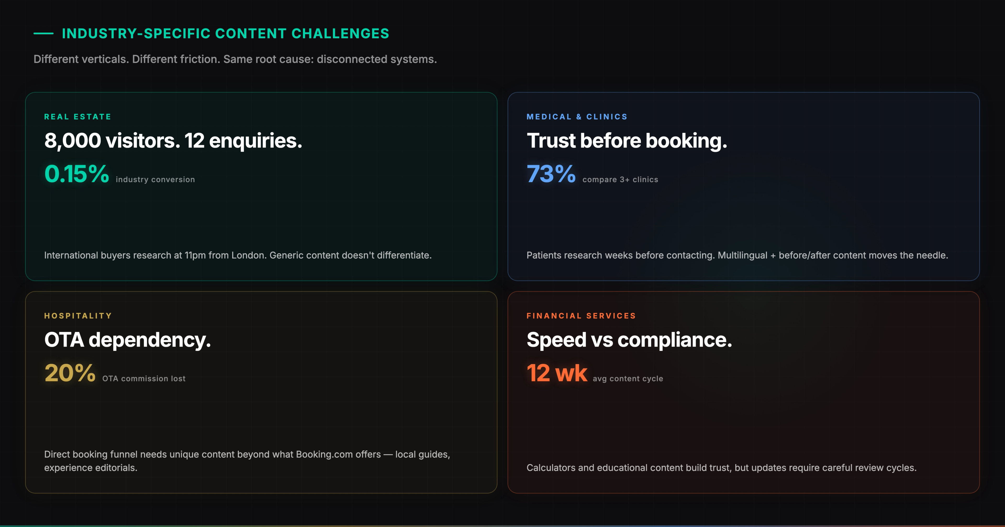 Industry-specific content challenges across Dubai's four premium sectors — real estate with 0.15% conversion despite 8,000 visitors, medical clinics where 73% of patients compare 3+ providers before booking, hospitality losing 20% margin to OTA commissions, and financial services with 12-week content cycles slowed by compliance review