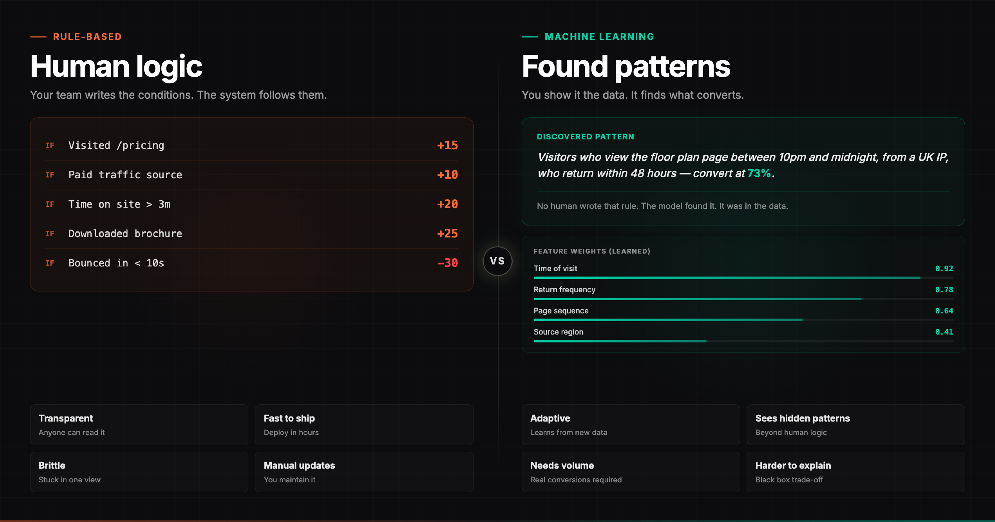 Side-by-side comparison separated by a VS badge — left column Rule-Based in orange shows a code-style block with human-written conditions like Visited /pricing +15 and Bounced in under 10s -30 alongside traits Transparent, Fast to ship, Brittle, Manual updates; right column Machine Learning in teal shows a discovered pattern about floor-plan visitors from UK IPs at 10pm converting at 73% plus feature weights visualization