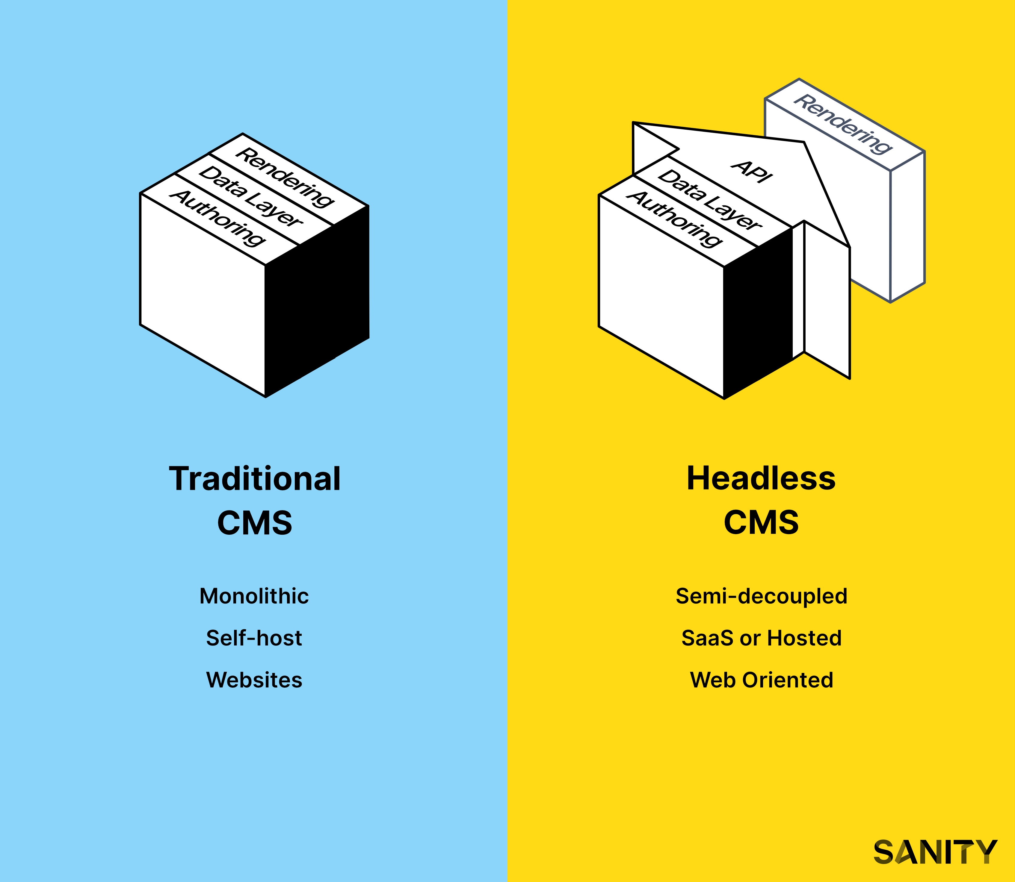 what is the difference between traditional CMS and headless CMS