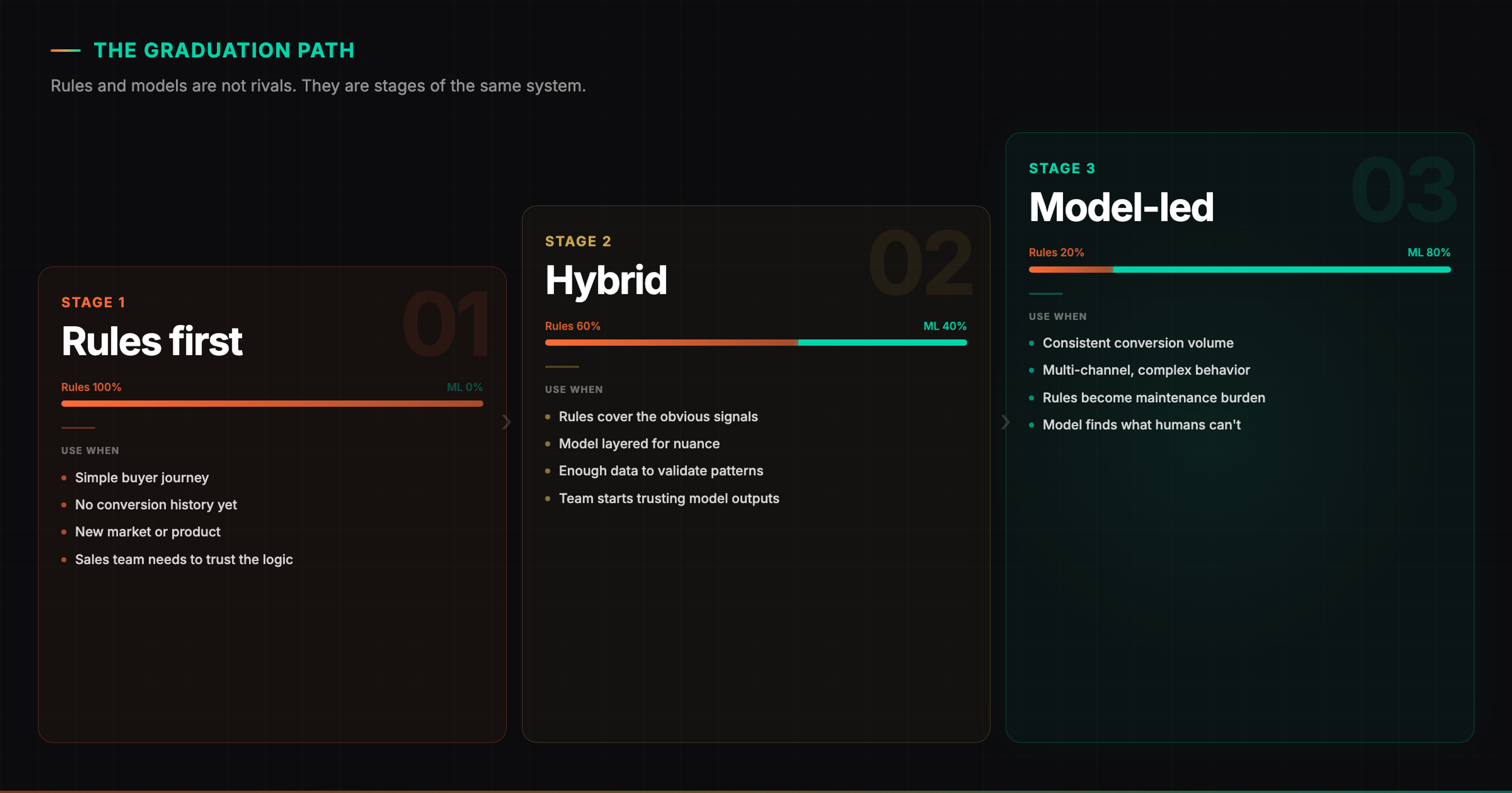 Ascending three-stage progression from rule-based to model-led scoring — Stage 01 Rules First in orange at 100% rules 0% ML, Stage 02 Hybrid in gold at 60% rules 40% ML, Stage 03 Model-Led in teal at 20% rules 80% ML