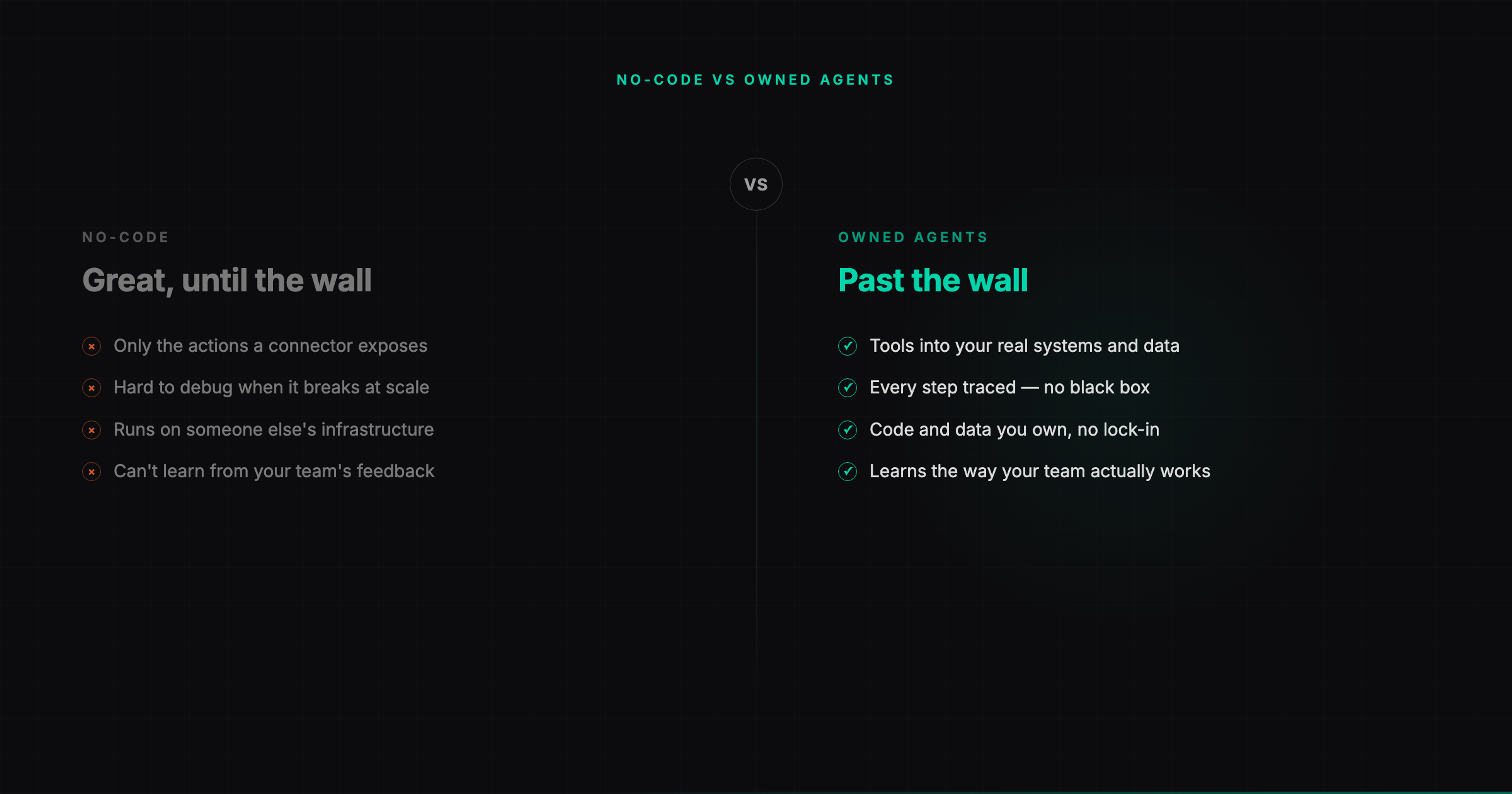 Comparison: no-code automation is limited to connector actions, hard to debug at scale, runs on someone else's infrastructure, and can't learn; owned agents have tools into your real systems, full tracing, code and data you own, and learn from your team's feedback.
