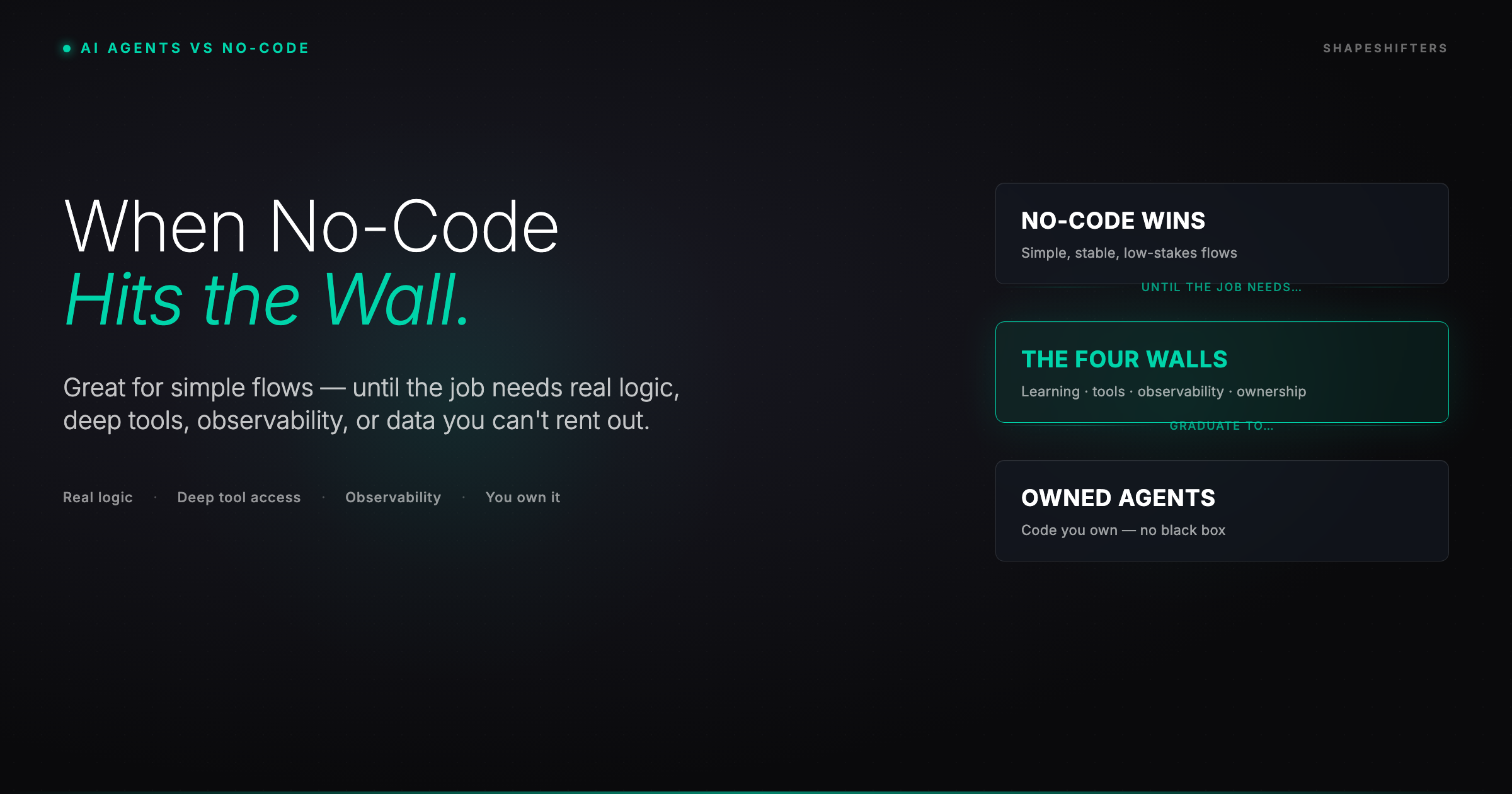 Dark editorial cover reading 'When No-Code Hits the Wall.' beside the no-code-to-owned-agents progression: no-code wins, the four walls, owned agents.