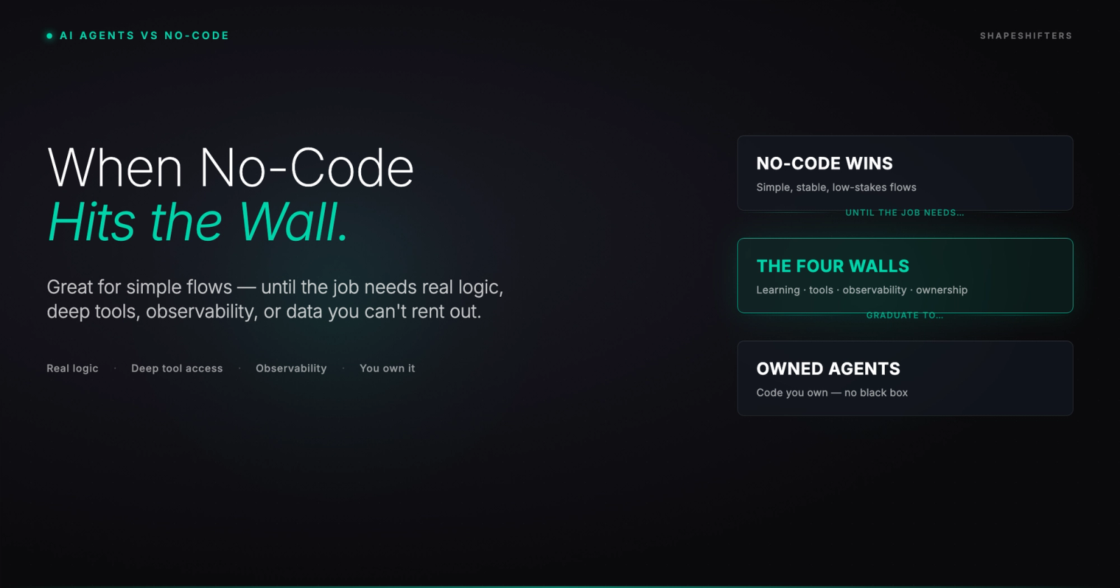 Dark editorial cover reading 'When No-Code Hits the Wall.' beside the no-code-to-owned-agents progression: no-code wins, the four walls, owned agents.