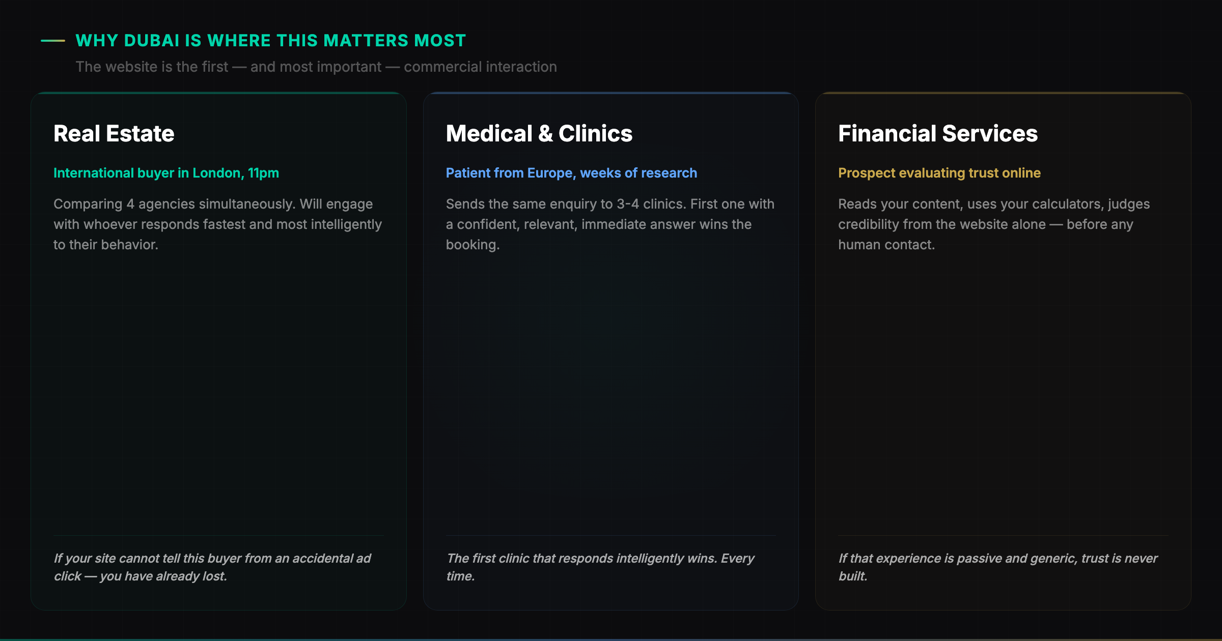 Three industry cards showing why Dubai businesses need intelligent websites — Real Estate with international buyers comparing agencies at 11pm from London, Medical and Clinics with patients from Europe sending enquiries to multiple clinics simultaneously, and Financial Services with prospects judging credibility entirely from the website before any human contact
