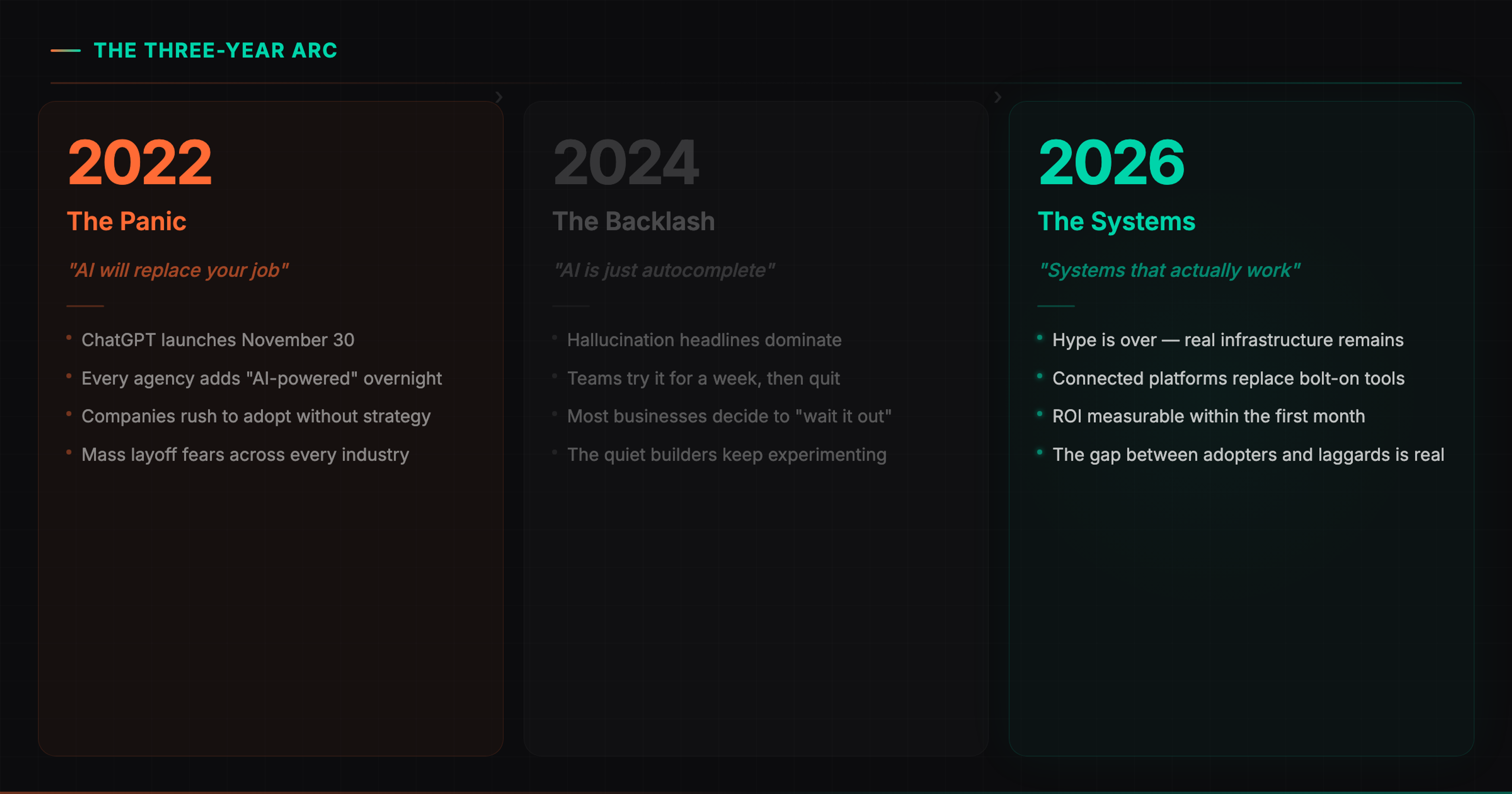 Three-column timeline comparing the phases of AI adoption in business — 2022 marked by panic and rushed adoption after ChatGPT launched, 2024 defined by backlash and skepticism as businesses decided to wait, and 2026 where connected systems deliver measurable ROI and the gap between early adopters and laggards becomes real