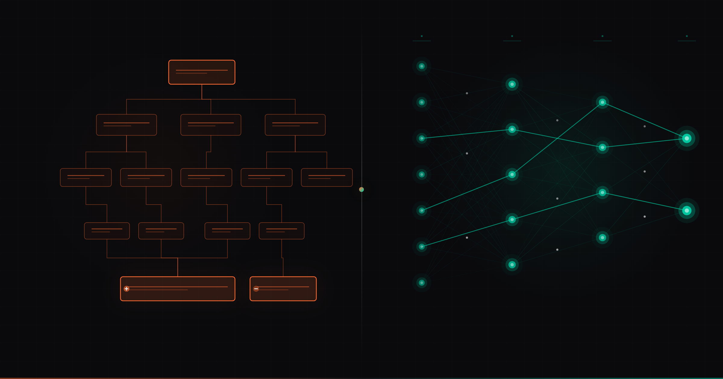 Split visual contrasting two scoring approaches — on the left, a rigid orange decision tree flowchart with rectangular rule nodes connected by straight 90-degree paths flowing to plus-score and minus-score outputs; on the right, an organic teal neural network with glowing nodes connected by dense mesh edges with data signals flowing through
