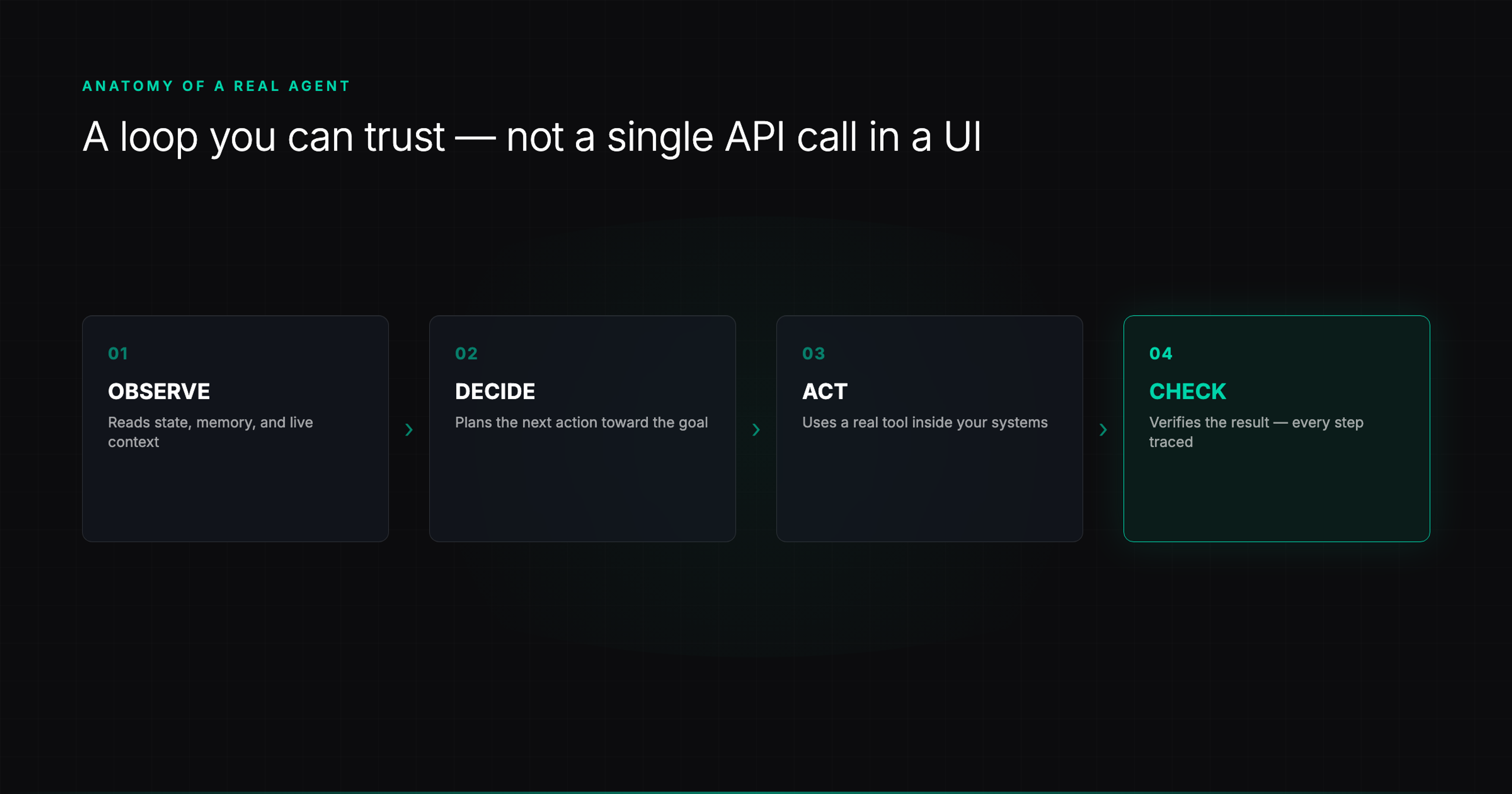 The loop of a real AI agent: observe (reads state, memory, and context), decide (plans the next action toward the goal), act (uses a real tool inside your systems), and check (verifies the result, with every step traced).