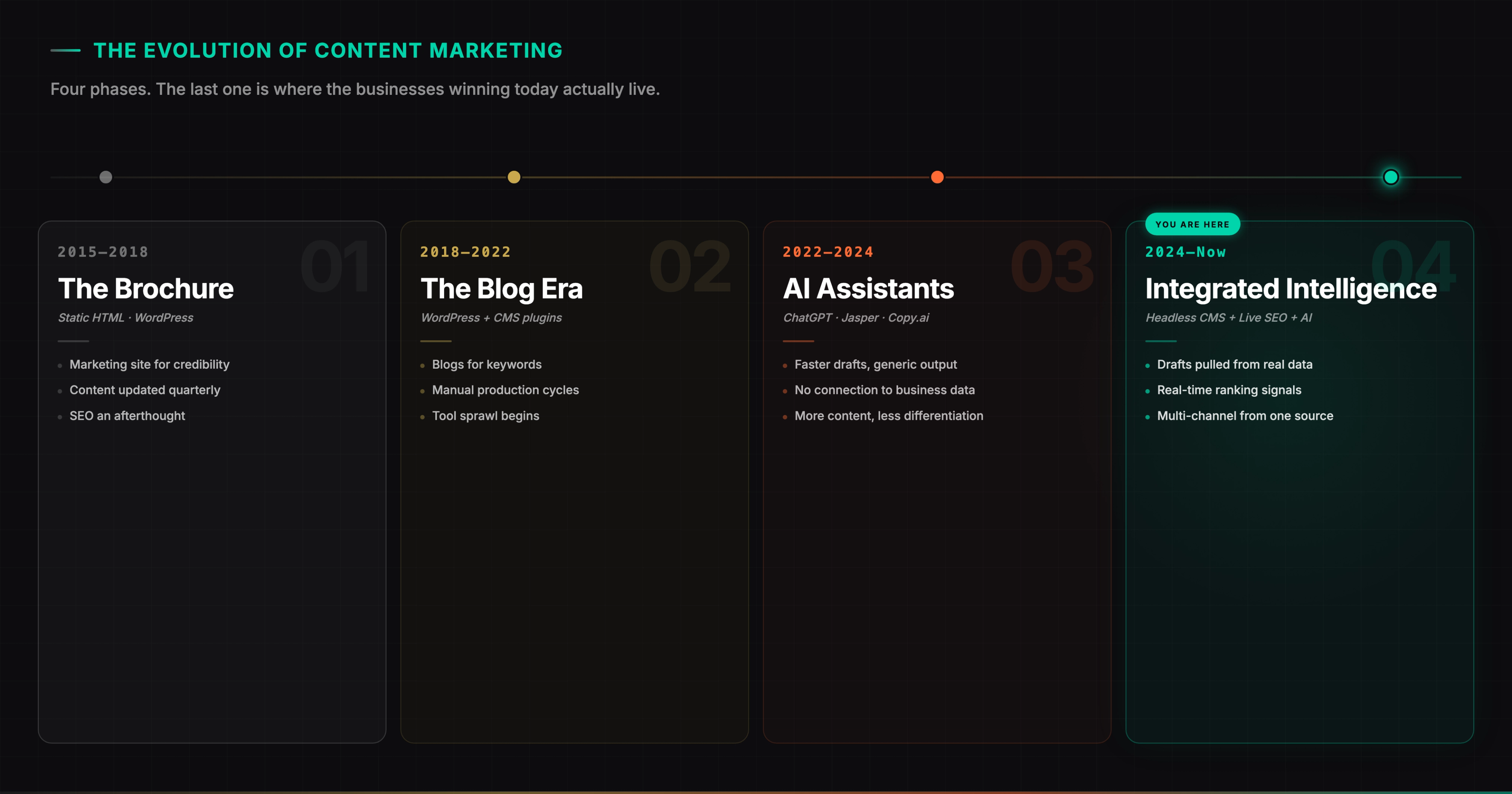 Four-phase timeline of content marketing evolution — 2015-2018 The Brochure era with static HTML and quarterly updates, 2018-2022 The Blog Era with WordPress and manual production cycles, 2022-2024 AI Assistants like ChatGPT generating fast generic drafts, and 2024-Now Integrated Intelligence with headless CMS plus live SEO plus AI working as one system