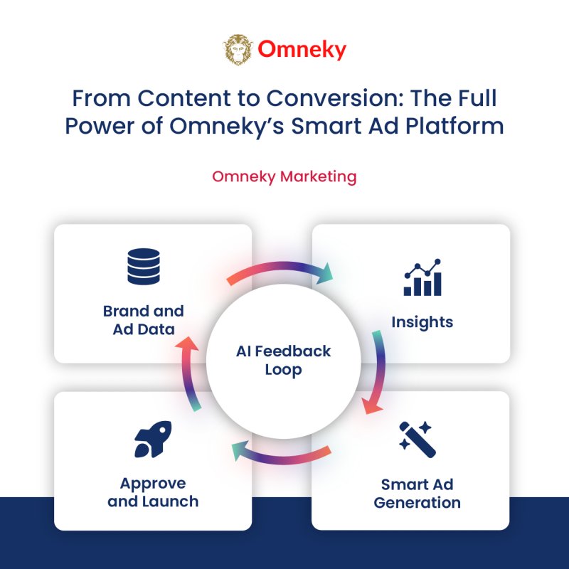 من المحتوى إلى التحويل: القوة الكاملة لمنصة Omneky للإعلانات الذكية