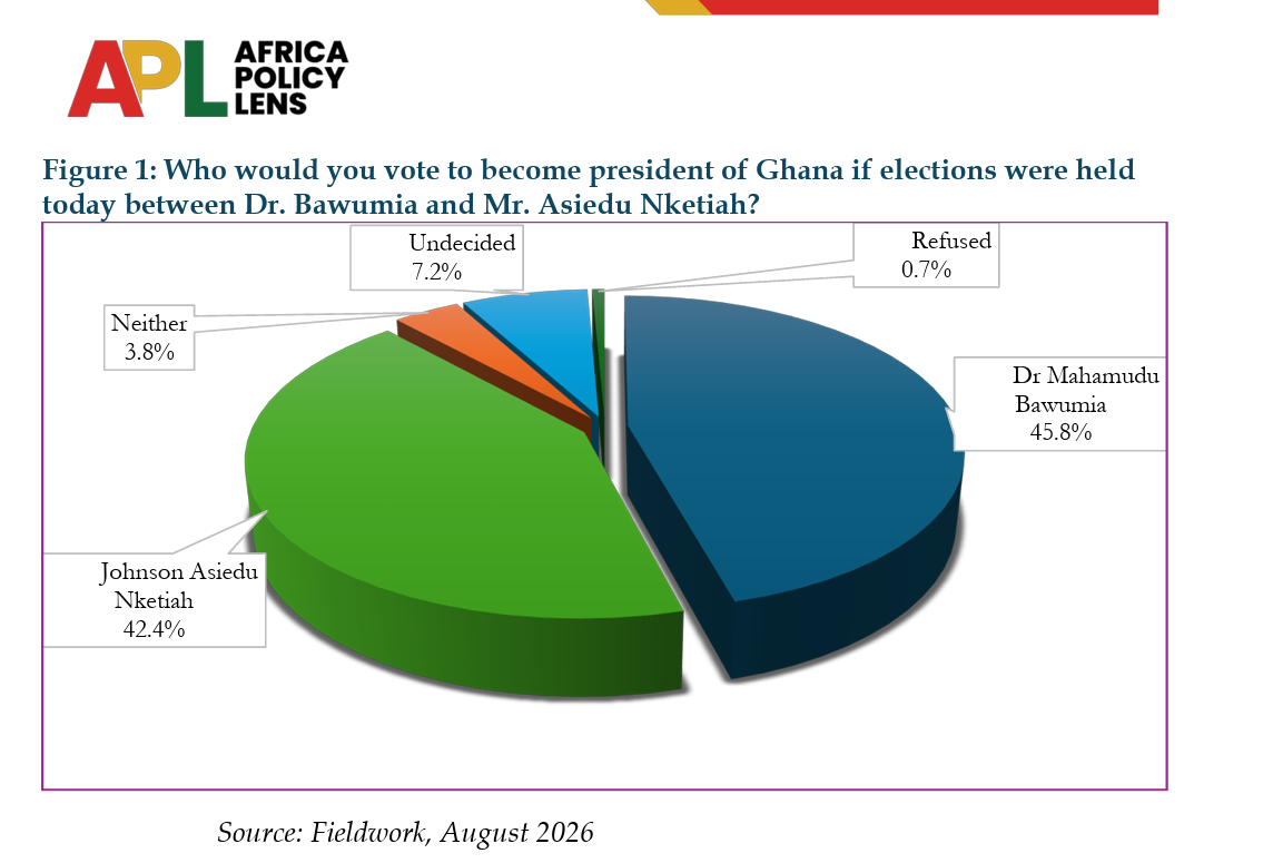 National Assessment of Dr. Mahamudu Bawumia's Electoral Competitiveness Against Potential NDC Presidential Candidates Ahead of the 2028 General Elections