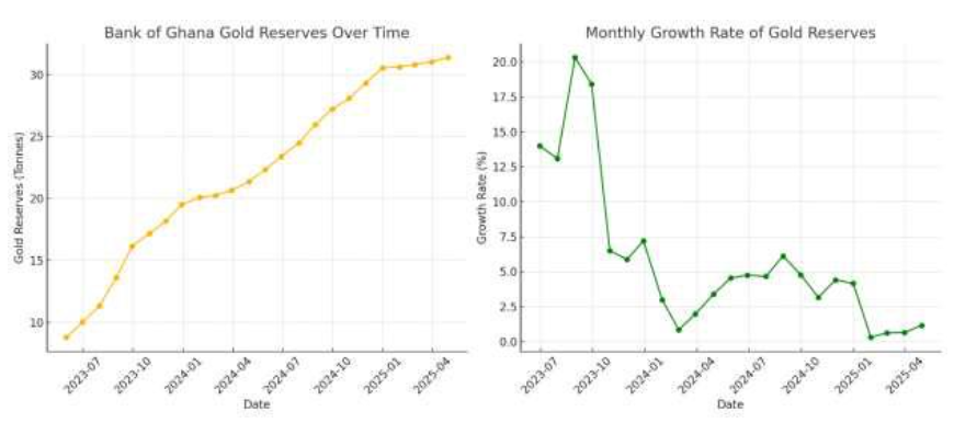 Figure 1: Domestic Gold Purchase Programme (DGPP) May 2023 – April 2025 Source: Data from Bank of Ghana (2025)