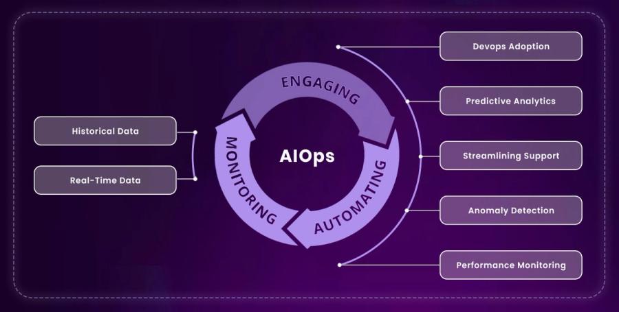 Diagram showing how AIOps uses real-time and historical data to automate, monitor, and engage across DevOps, support, and performance workflows.   
