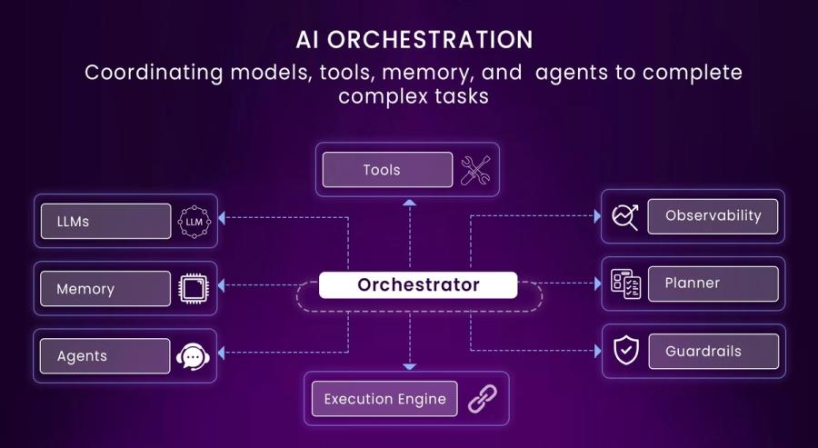 AI Orchestration