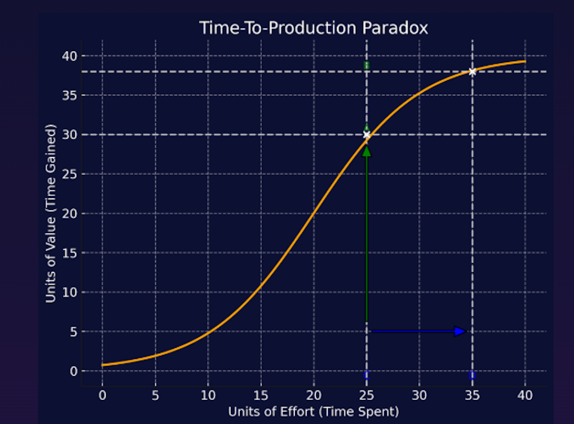 Unit Economics of Agentic Workflows: The Time-to-Production Paradox