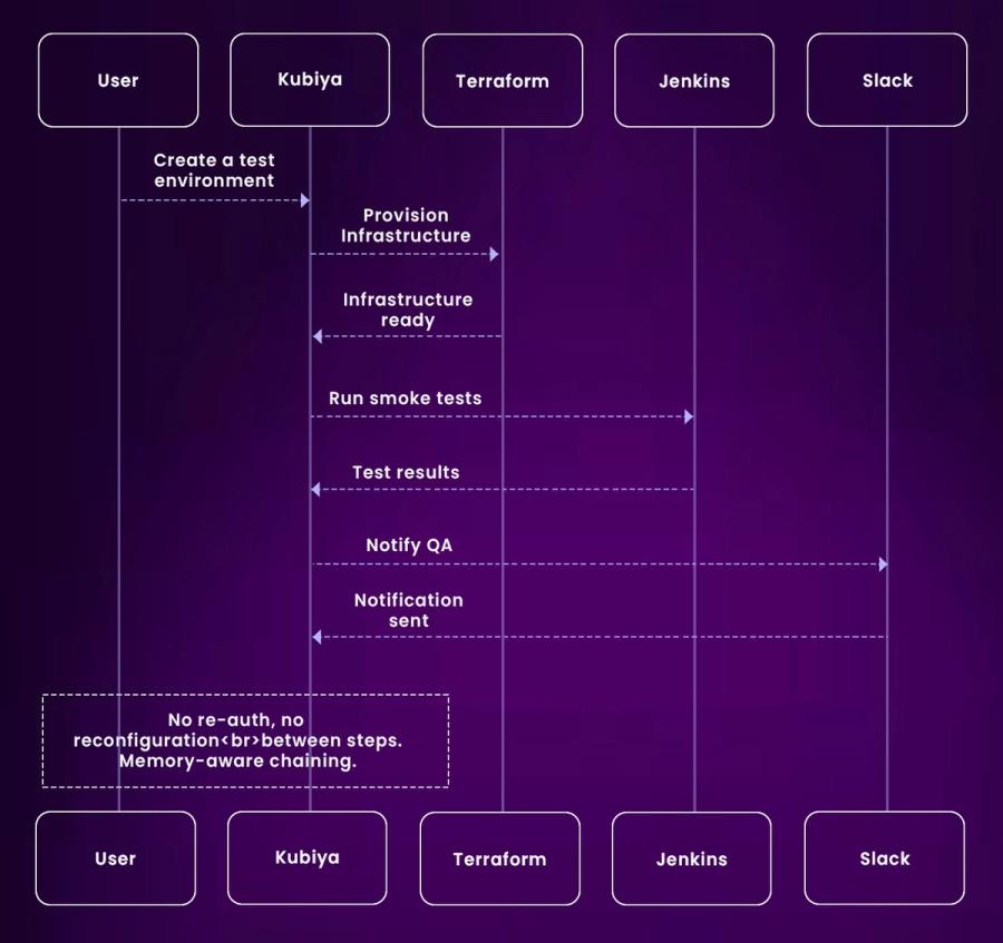 Chained AI Workflow Execution