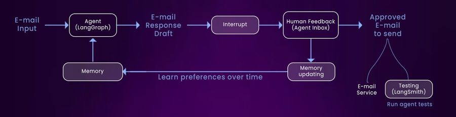 LangGraph memory in a long-running agent capable of managing your email and learning from your feedback.