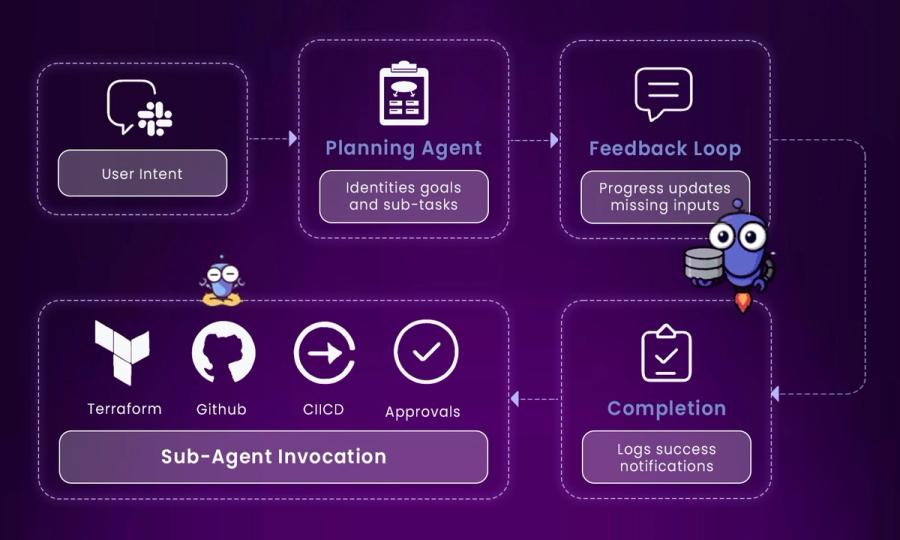 Kubiya’s AI Agent Orchestration Lifecycle work