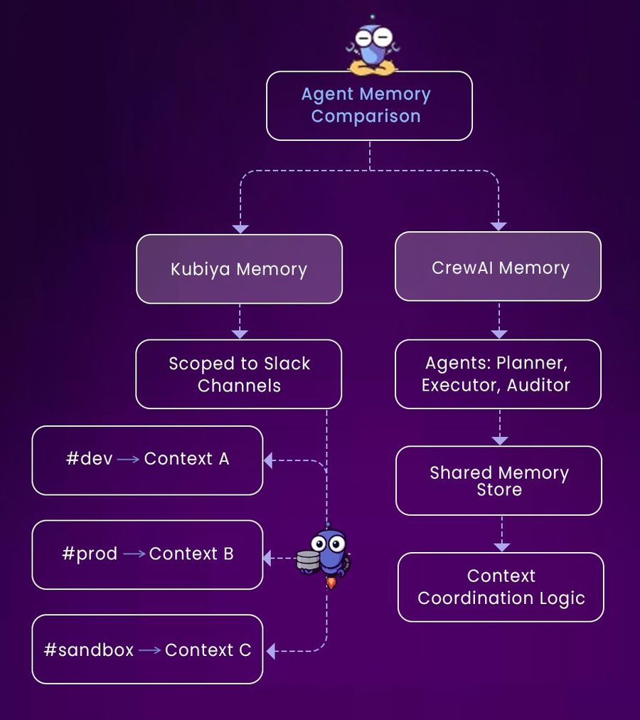 Memory and Architecture