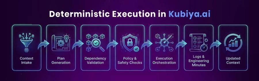How Agentic Context Powers Deterministic Execution