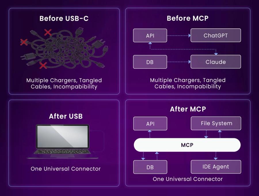 Why MCP Is Compared to USB-C for AI Integrations
