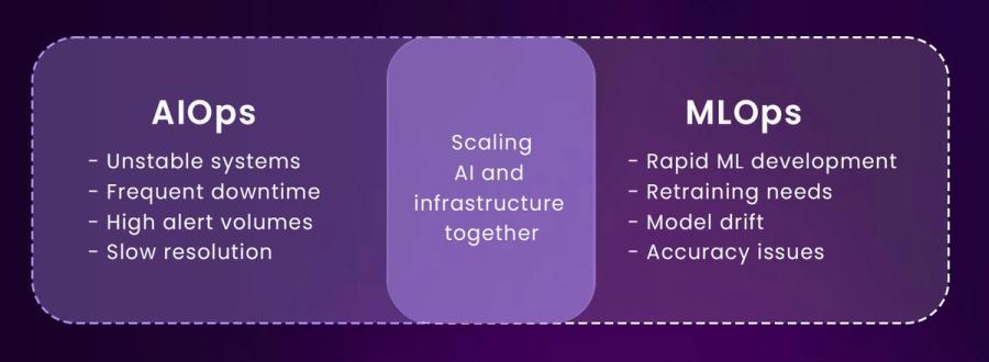 Visual comparing AIOps and MLOps challenges while emphasizing the need to scale AI and infrastructure together.    