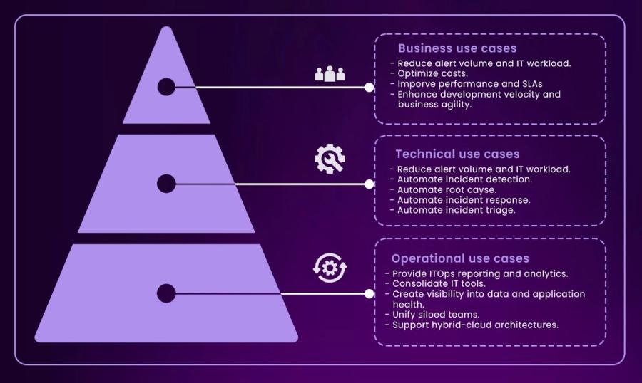 A pyramid shows AIOps use cases: business (cost, performance), technical (incident automation), and operational (visibility, tool unification).  