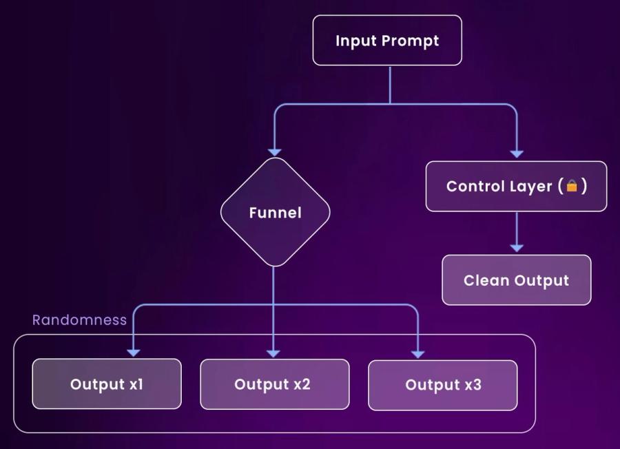 Funnel