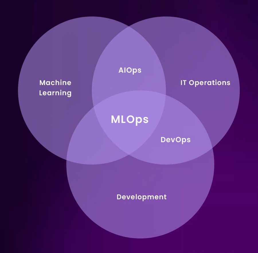 Venn diagram showing the overlap of AIOps and MLOps across Machine Learning, DevOps, IT Operations, and Development.  