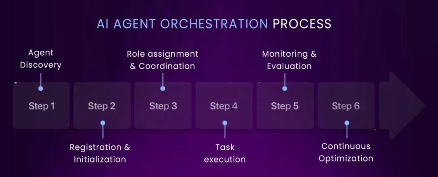AI Agent Orchestration Process
