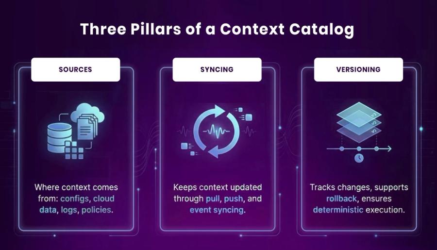 Context Catalog Pilars