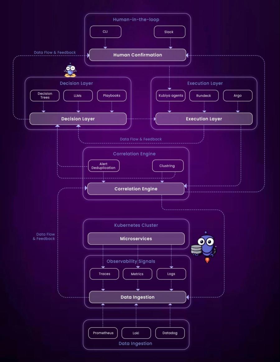 AIOps in a cloud-native environment