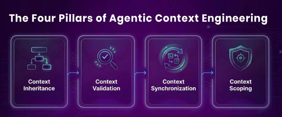Four Pillars of Agentic Context Engineering