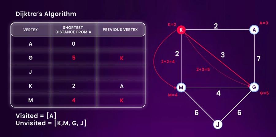 Dijkstra’s algorithm